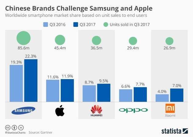 Top 5 Smartphone Vendors in Q3, 2017