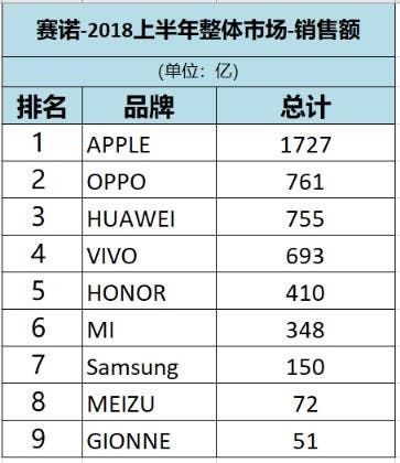 Chinese Smartphone Market in the First Half of 2018