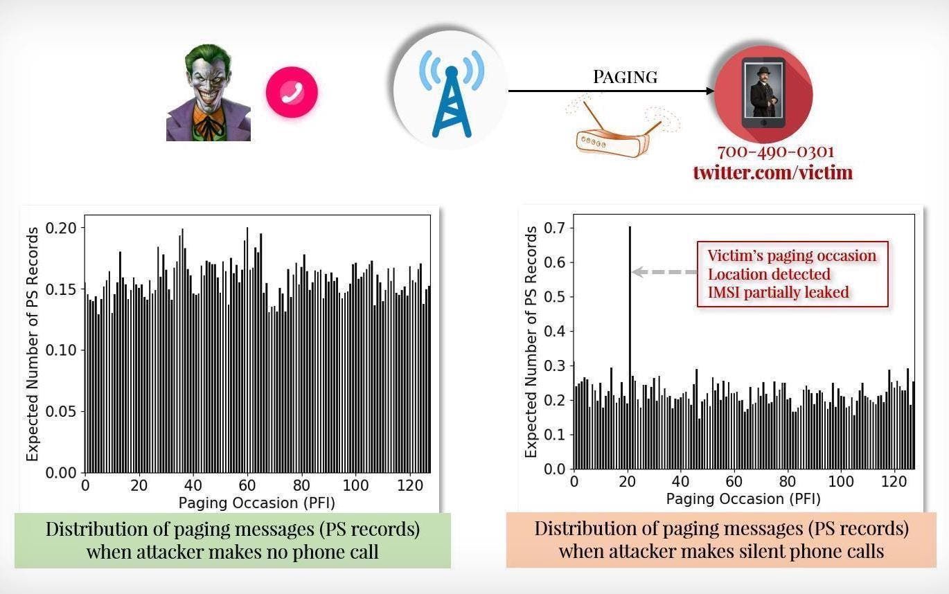 4G and 5G Vulnerability: Caller's location can be tracked