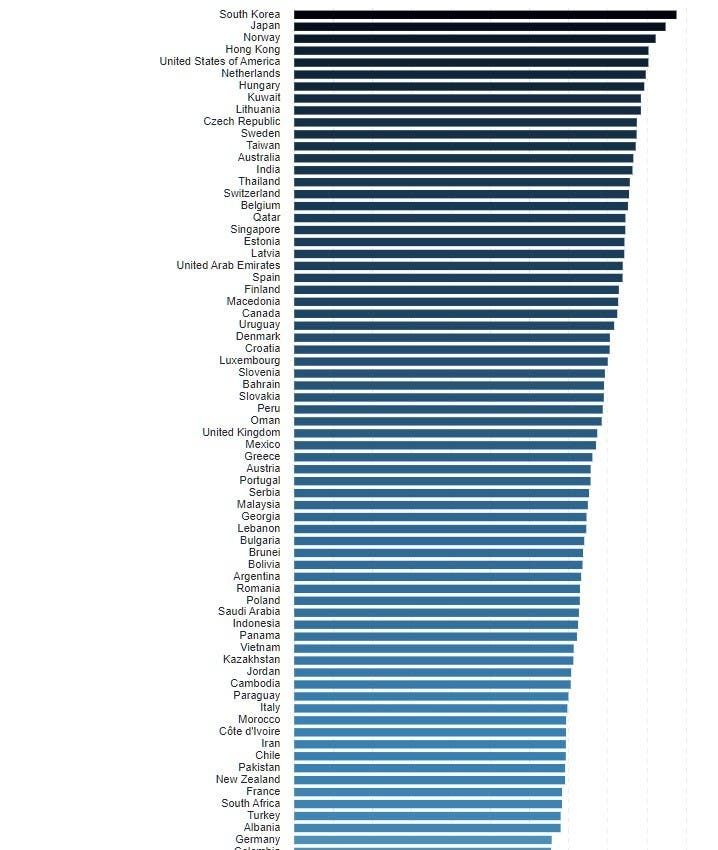 Learn Which Countries Have The Fastest 4G Networks