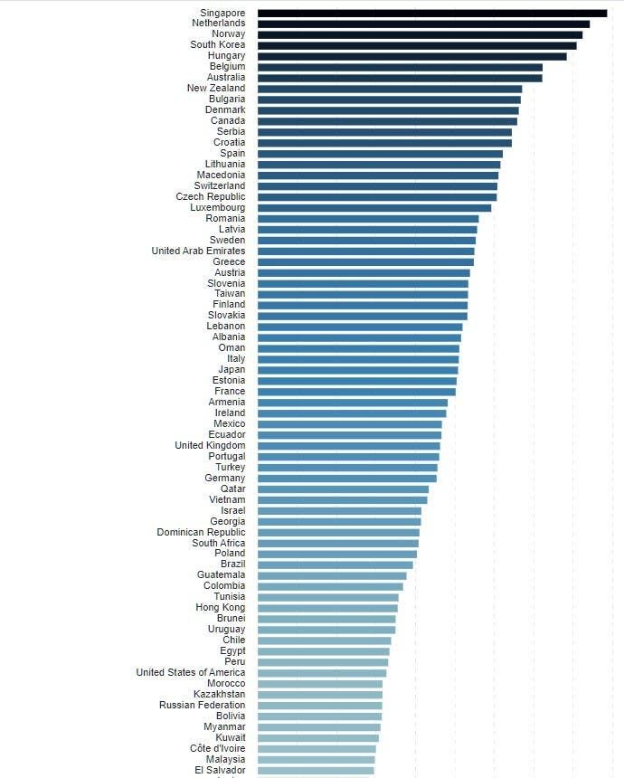 Learn Which Countries Have The Fastest 4G Networks