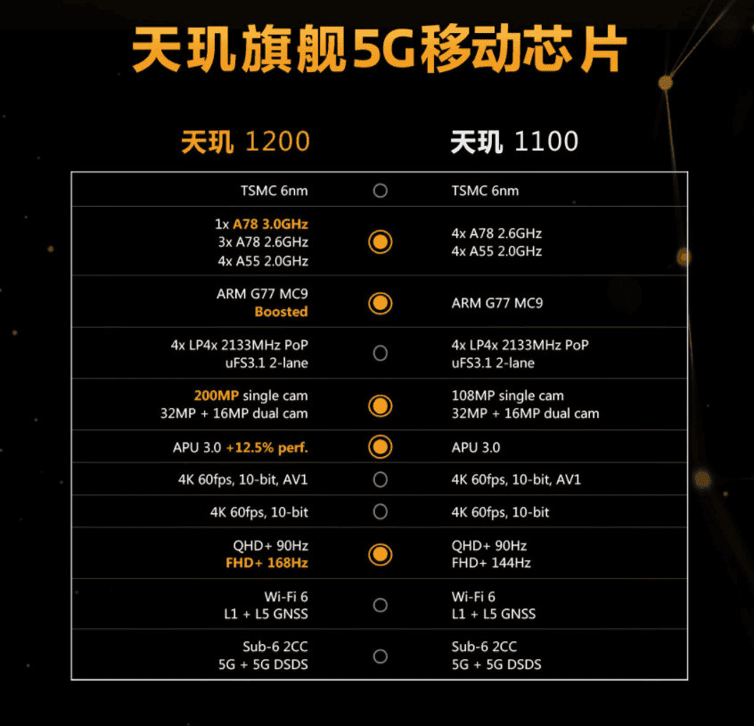 Vivo S9 will be the first smartphone with Dimensity 1100 SoC