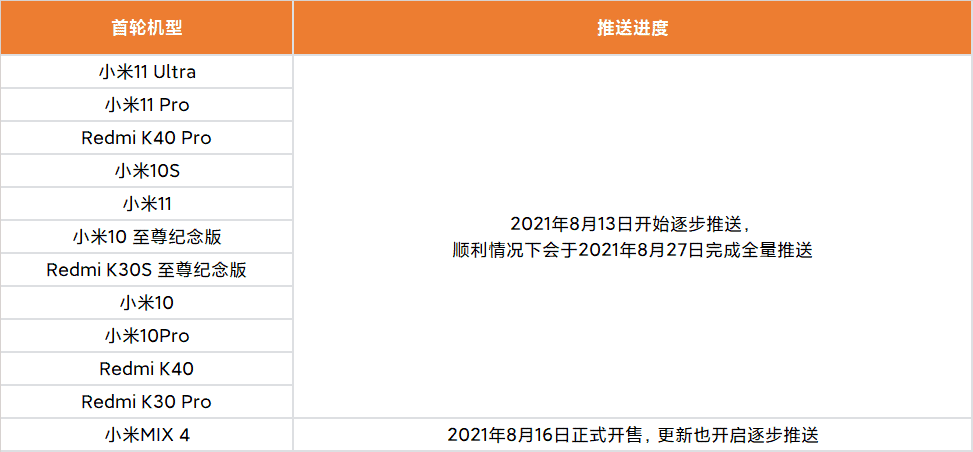 MIUI 12.5 Enhanced Version Will Complete Updating Process By August 27