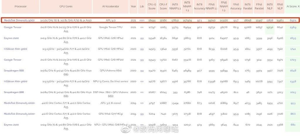 Dimensity 9000 AI running score far exceeds Snapdragon 8 Gen1