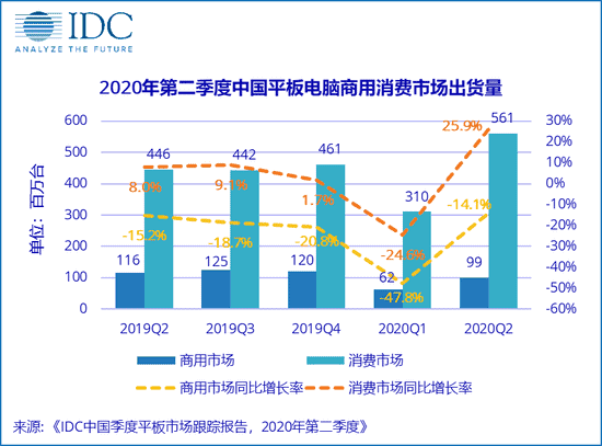 IDC: Chinese Tablet Market in Q2 2020: COVID-19 Helped To Resurrect