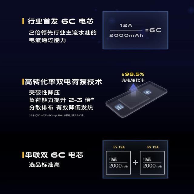 iQOO's 120W Ultra-fast Flash Charging Technology Is Both Efficient And Safe
