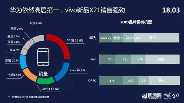 VIVO X21 Shows Fastest Sales Rate in Domestic Market
