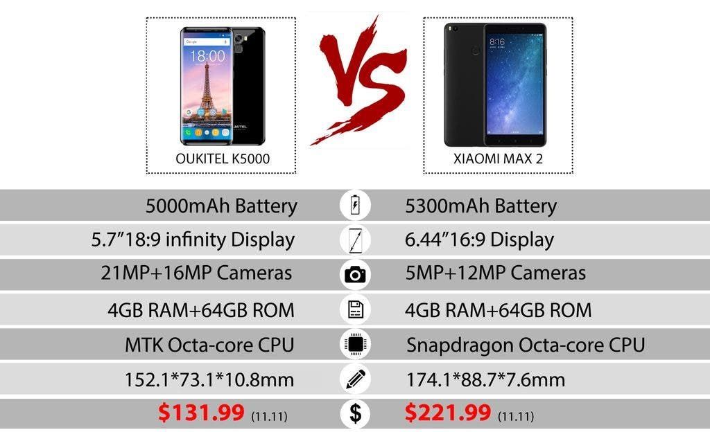 Would you prefer Oukitel K5000 over Xiaomi Max 2 for 11.11. ?