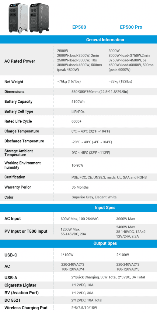 Mobile solar battery BLUETTI EP500/Pro officially launched