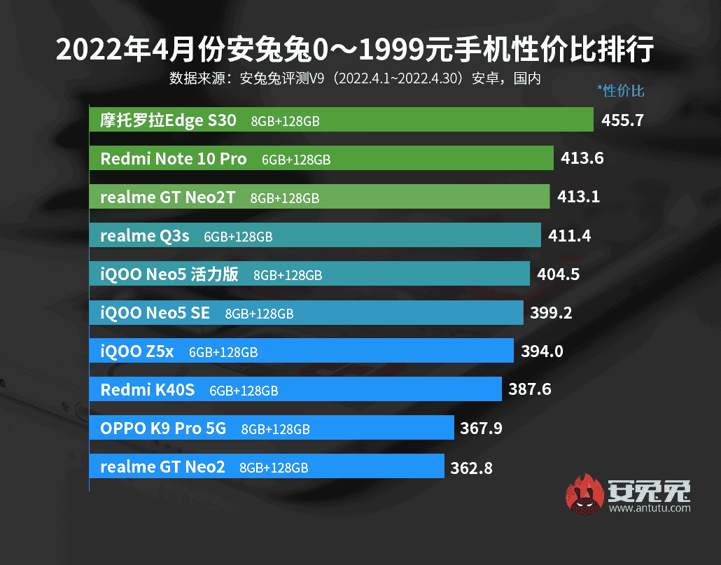 AnTuTu: the best Android smartphones in terms of price/performance