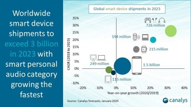 Canalys: Personal Audio Device Will Become The Second Largest Smart Device Category