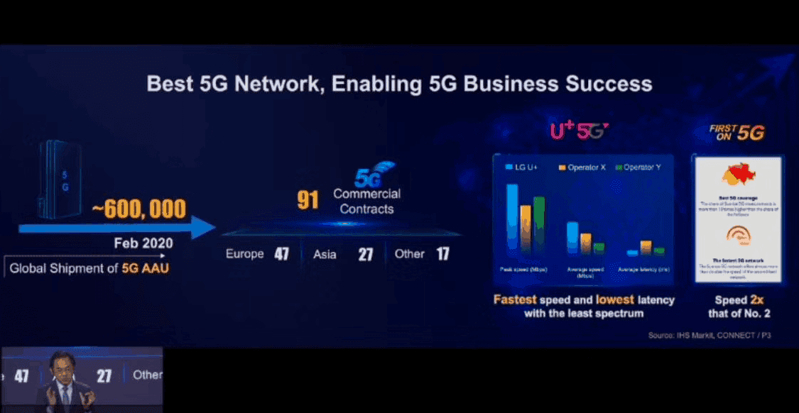 Huawei now has 91 5G commercial contracts and has shipped over 600,000 5G MIMO AAU
