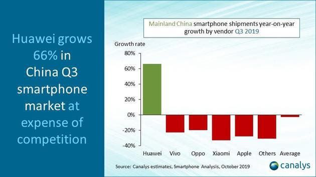Global Smartphone Shipments Increased by 1% YoY in The Third Quarter