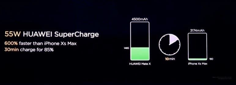 The 55W SuperCharge system will remain exclusive to the Huawei Mate X