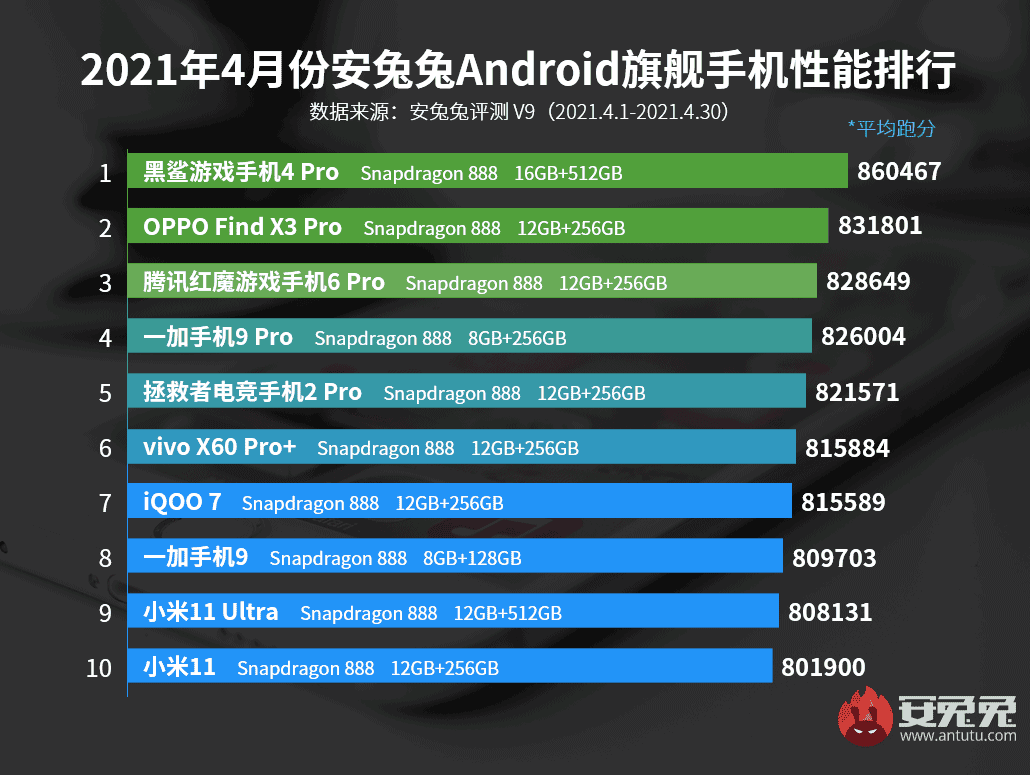 Top 10 most powerful flagship and mid-range smartphones in April 2021
