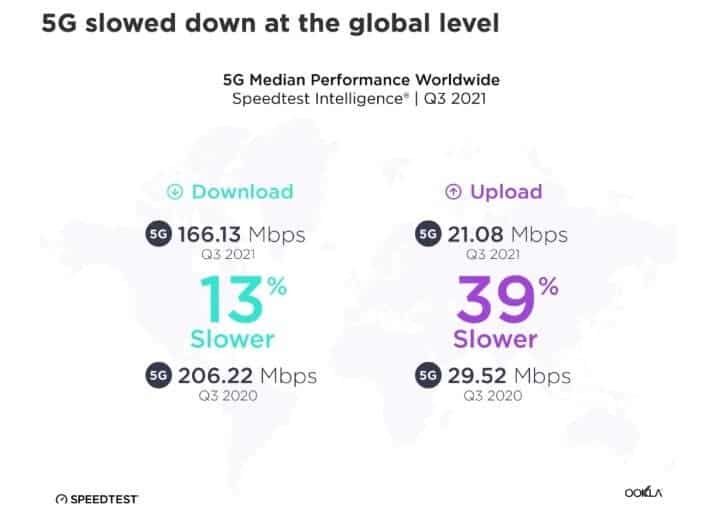 5G network global upload speed shrinks by 39%