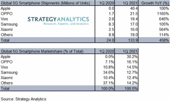 5G smartphone sales have skyrocketed and Apple is in the lead