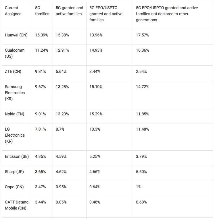 Huawei remains the world's highest 5G patent holder - Qualcomm is catching up