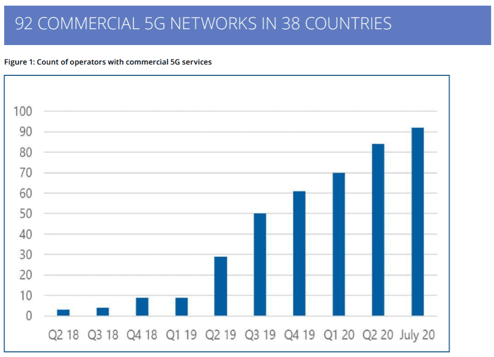 5G commercial networks worldwide reaches 92 - GSA