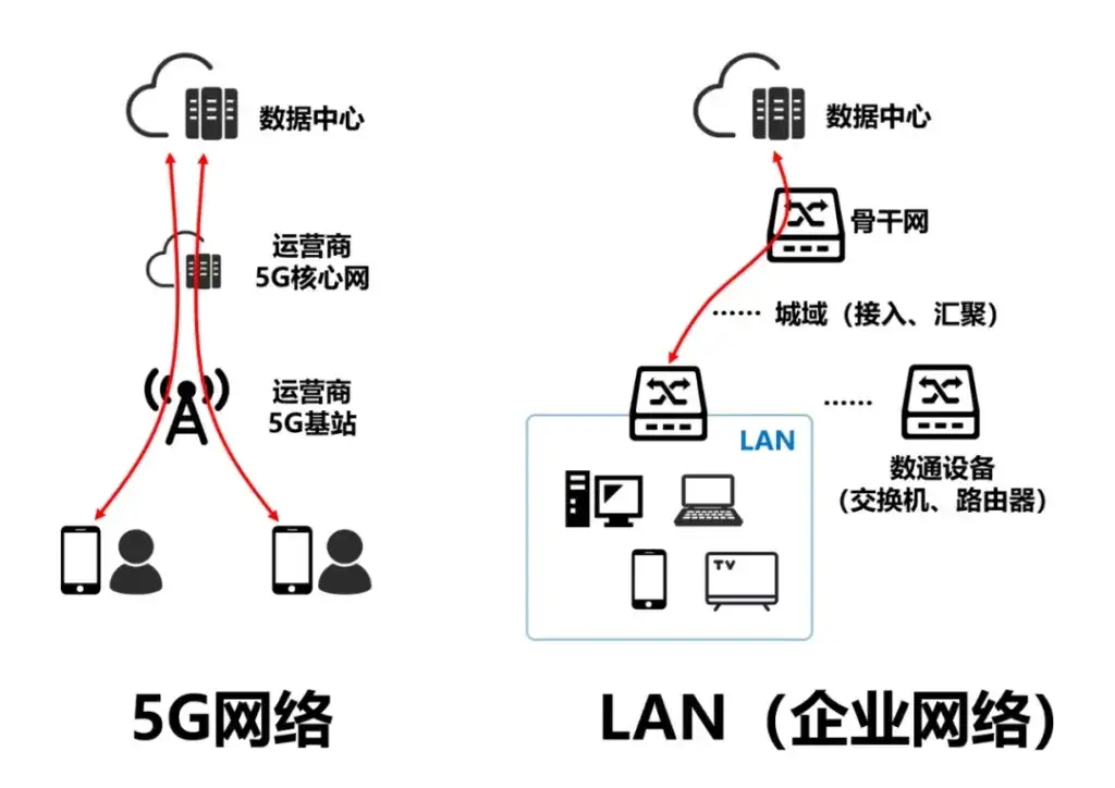 What do you know about 5G LAN?