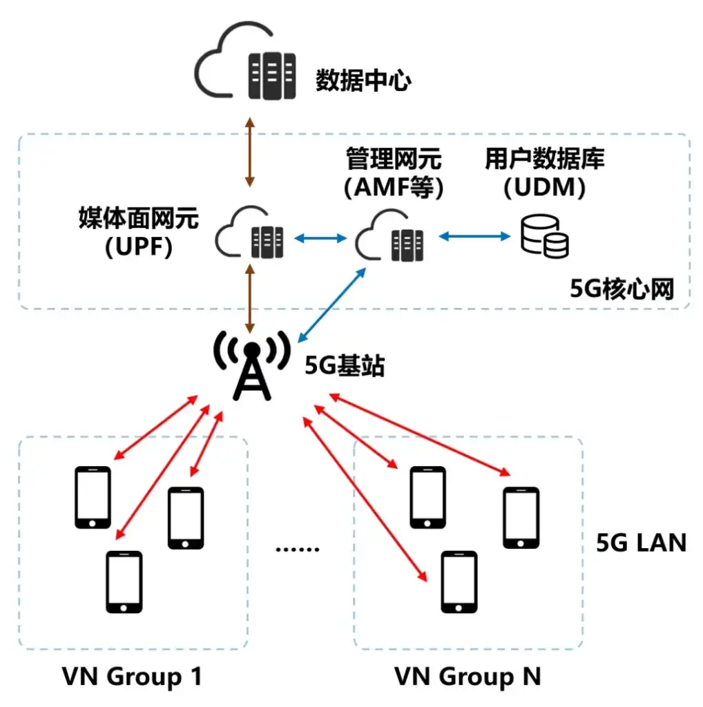 Schematic diagram of 5G LAN network architecture