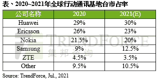 Huawei is the world largest 5G base station equipment vendor