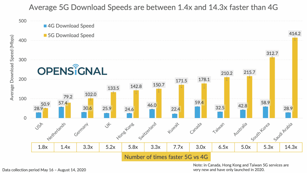 Top 10 countries with the highest 5G download speed