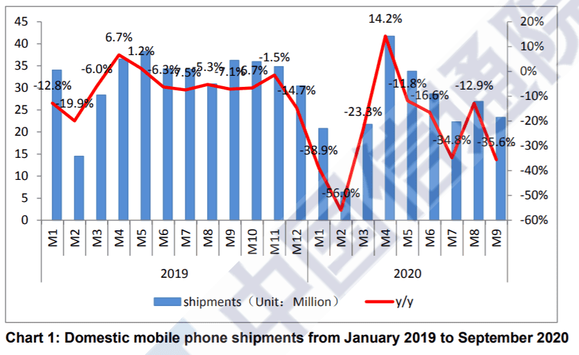 5G smartphone shipment in China hit 108 million units in September