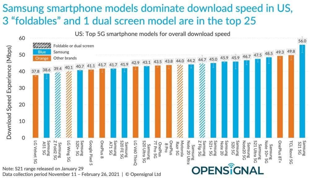 iPhone 12 series 5G speed is slower than almost all Android smartphones