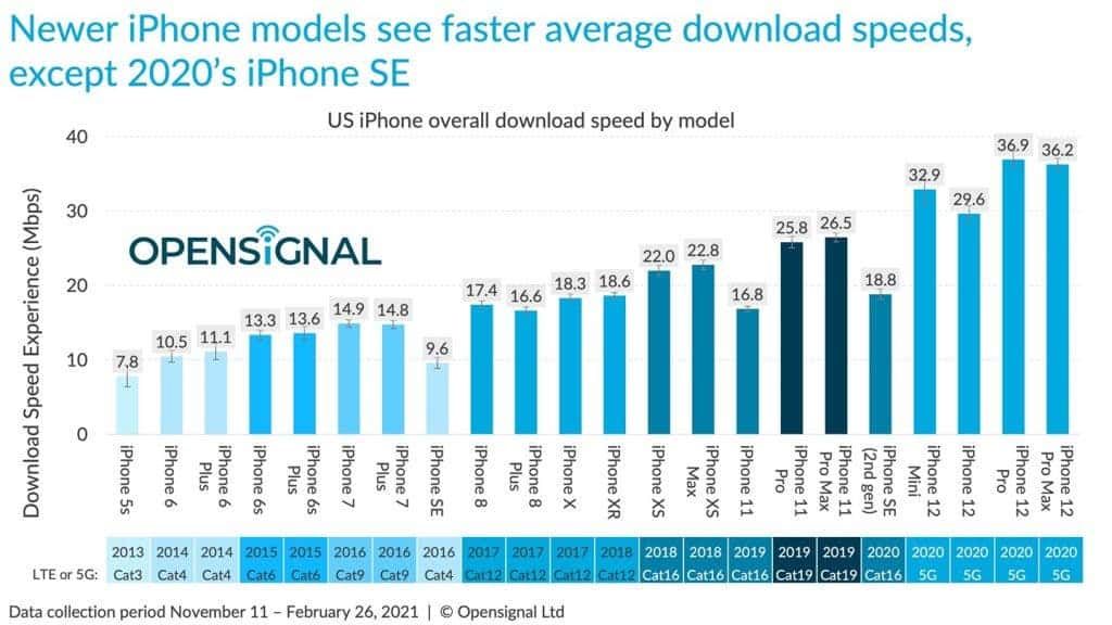 iPhone 12 series 5G speed is slower than almost all Android smartphones