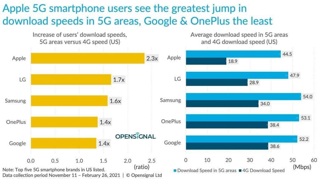 iPhone 12 series 5G speed is slower than almost all Android smartphones