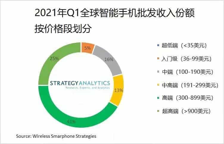 Apple And Samsung Have No Equals In Premium Smartphones Market