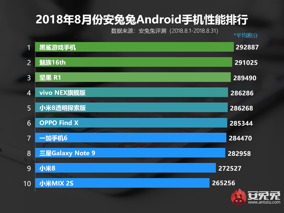 AnTuTu Released Top 10 Android Smartphones Performance List for August