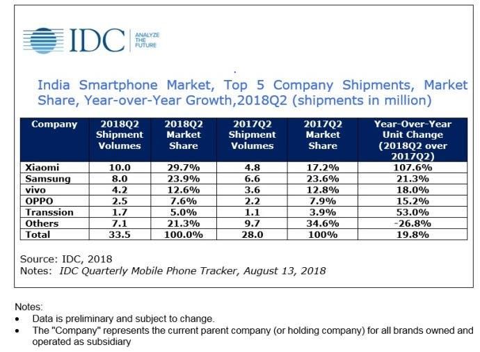 Xiaomi Ranked First in India for 4 Consecutive Quarters