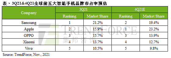 Samsung is the top smartphone brand globally - Apple moves to second
