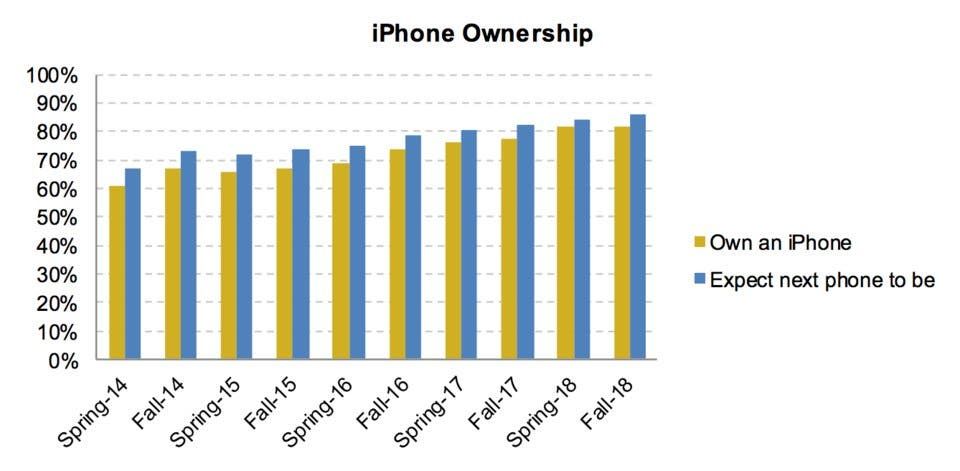 86% of American Teens Are Going to Buy iPhone Next
