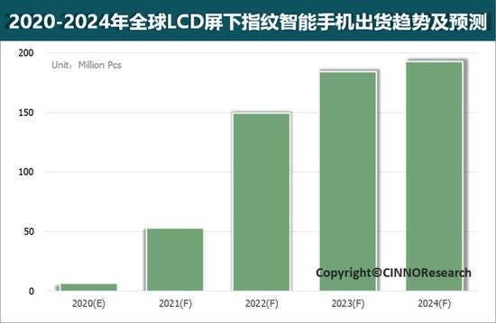 Smartphones With LCD Screens Supporting Fingerprint To Reach 6 mln This Year