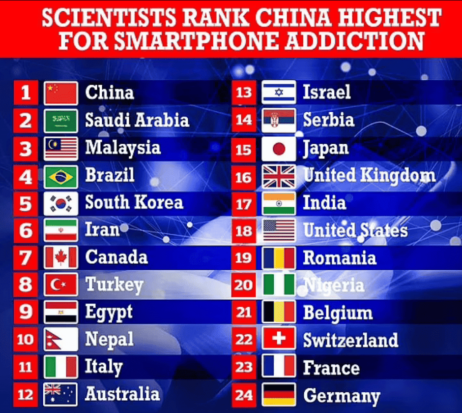 Top 24 countries whose citizens are most addicted to smartphones