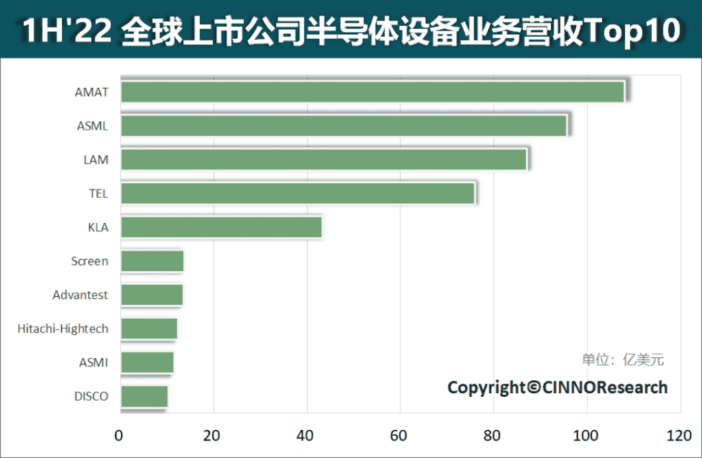 Top 10 global semiconductor manufacturers in H1 2022