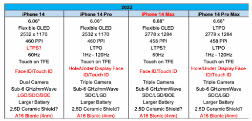 iPhone 14 series will have three 120Hz models: LG will enter its LTPO supply chain