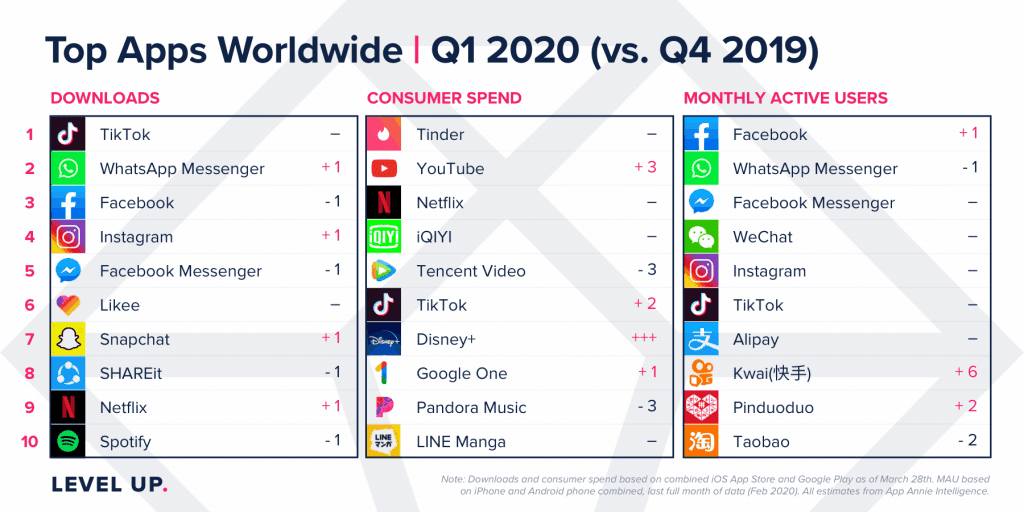 Apple App Store and Google Play Store Q1 revenue exceed $23.4 billion