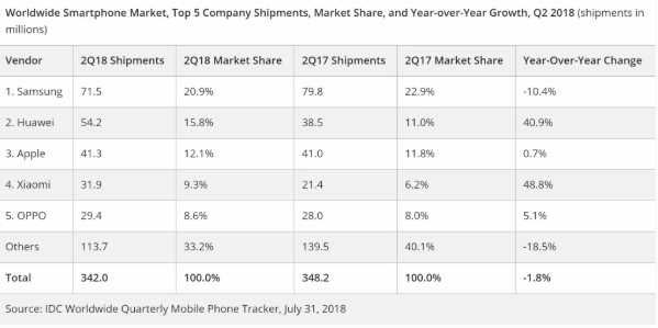 IDC Report of Global Smartphone Shipments in Q2 2018