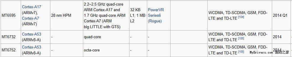 64-BIT Mediatek MT6732 and MT6752 confirmed to be Cortex A53 with 4G LTE