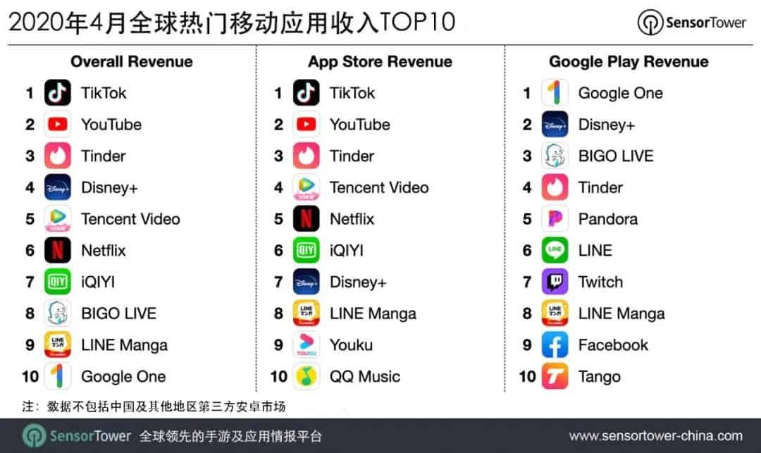 TikTok app has achieved the highest in-app revenue in April 2020