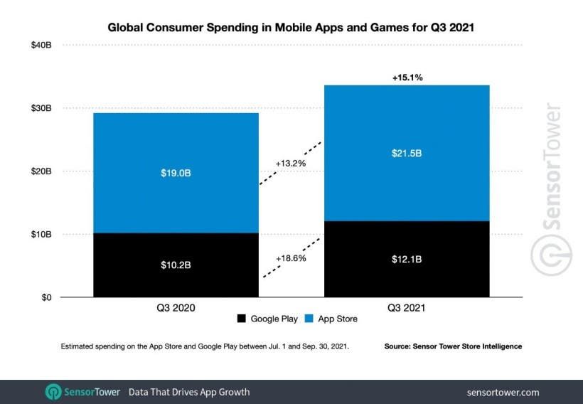 Apple App Store beats Google Play Store - users pay billions of dollars yearly