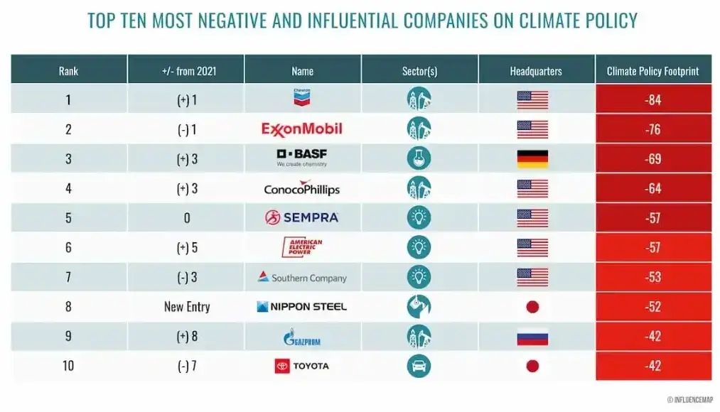 Top 10 companies that are KILLING the world's climate - U.S. companies occupy 6 slots