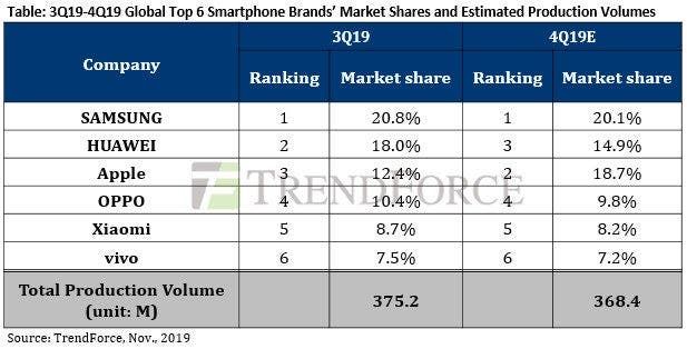 Apple will beat Huawei in the world ranking in the 4th quarter of this year