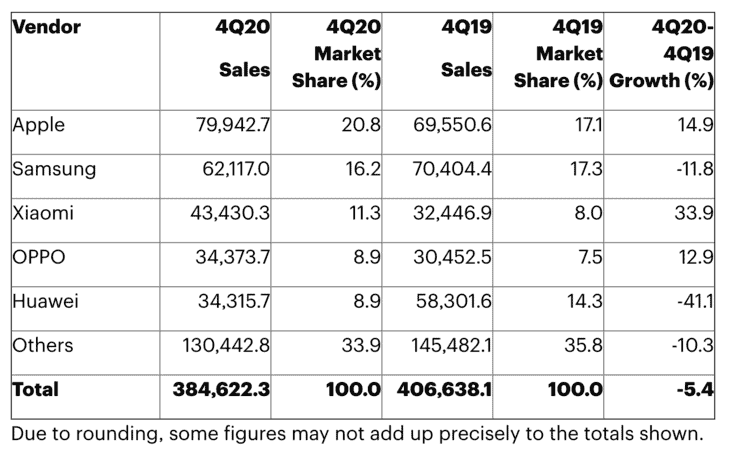 Apple Surpasses Samsung And Becomes The World's First Smartphone Manufacturer