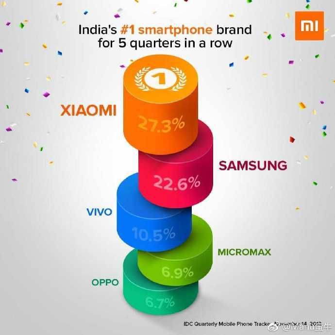 Xiaomi Ranks First In India For 5 Consecutive Quarters