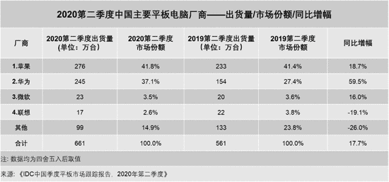 IDC: Chinese Tablet Market in Q2 2020: COVID-19 Helped To Resurrect